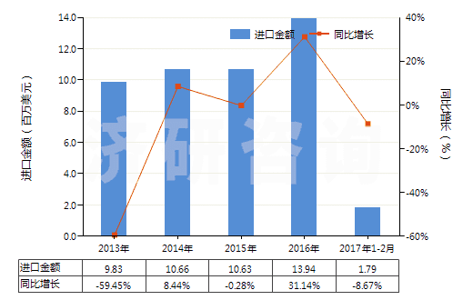 2013-2017年2月中國(guó)間-、對(duì)-苯二胺、二氨基甲苯及其衍生物等(HS29215190)進(jìn)口總額及增速統(tǒng)計(jì)